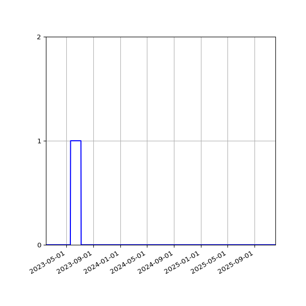 Graph of Files failing schema validation against time