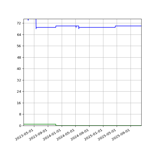 Graph of Files per version against time