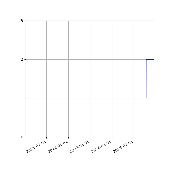 Graph of Activities against time