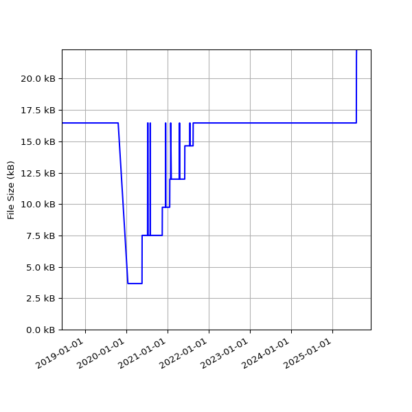 Graph of Total File Size against time