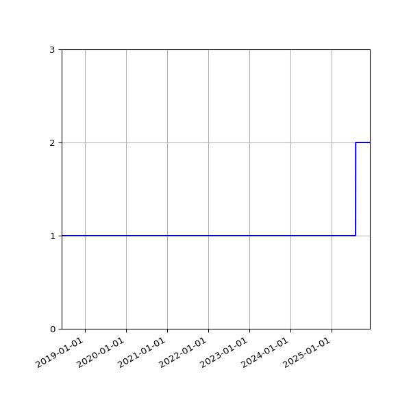 Graph of Files per version against time