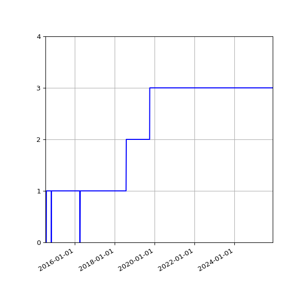 Graph of Activities against time