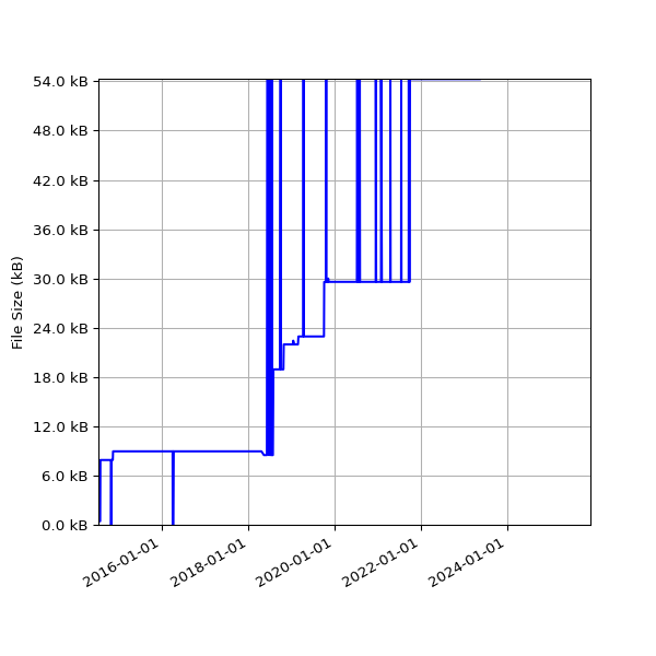 Graph of Total File Size against time