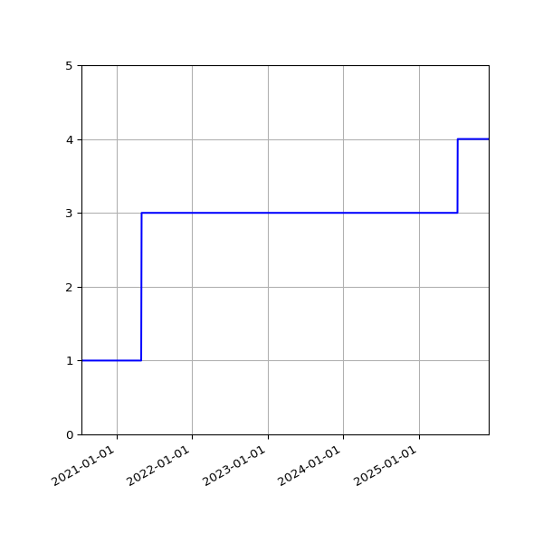 Graph of Activities against time