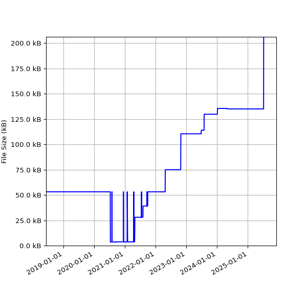 Graph of Total File Size against time