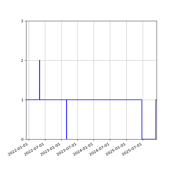 Graph of Activities against time
