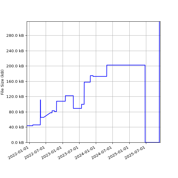 Graph of Total File Size against time