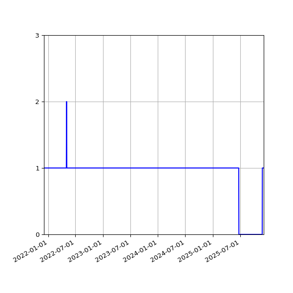 Graph of Files per version against time