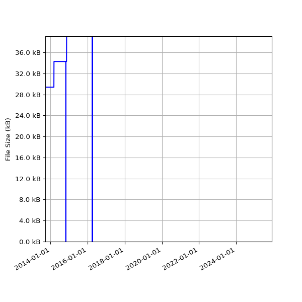 Graph of Total File Size against time