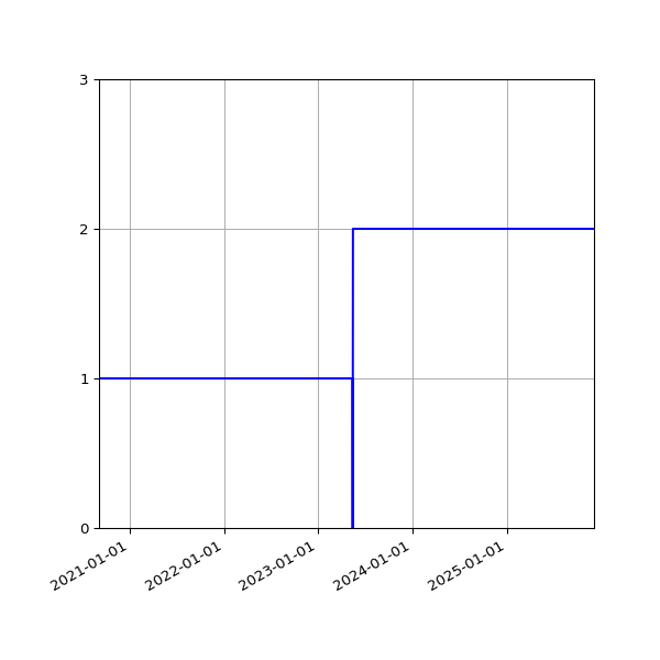 Graph of Activities against time