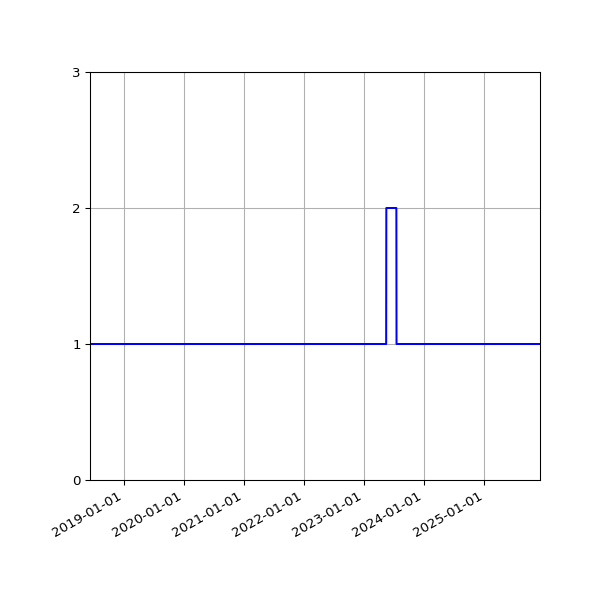 Graph of Activity Files against time