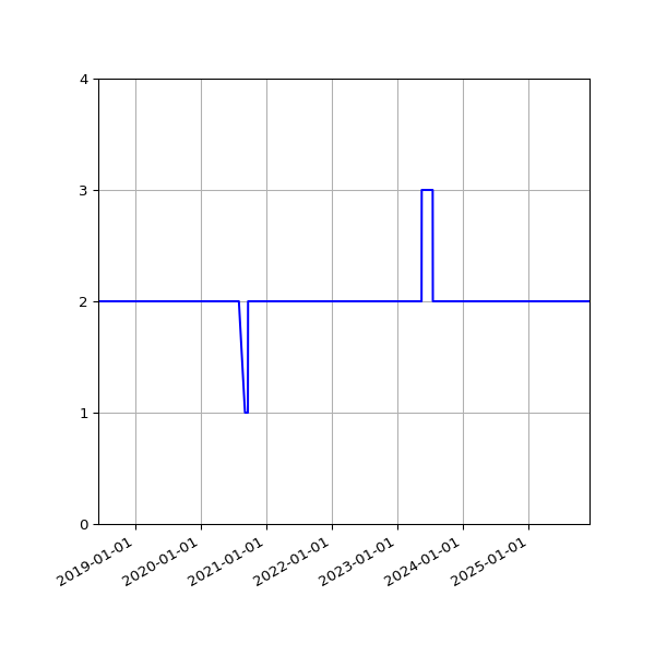 Graph of Files per version against time