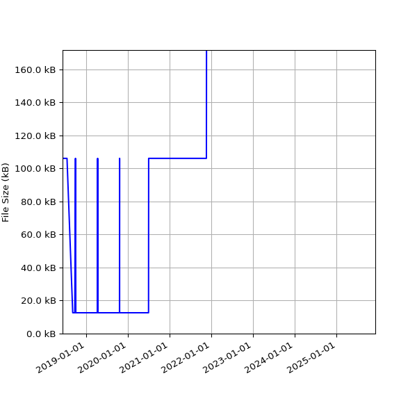 Graph of Total File Size against time