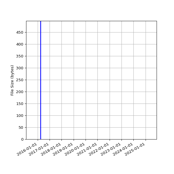 Graph of Total File Size against time