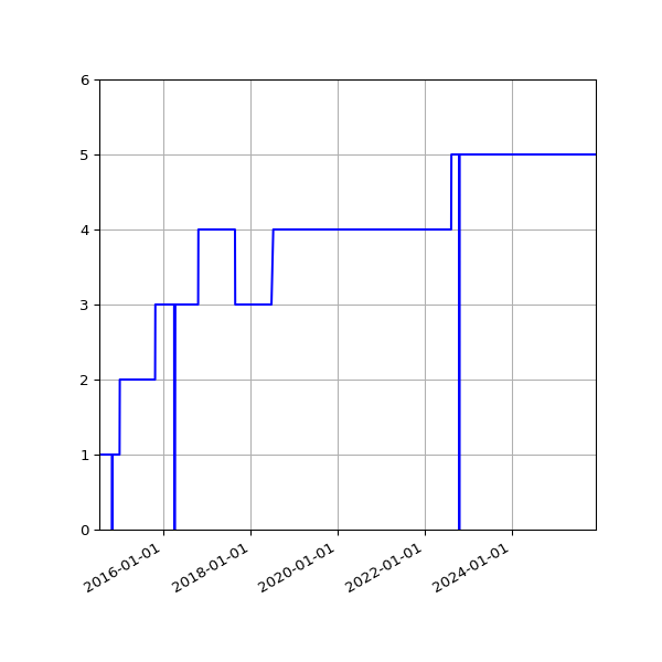 Graph of Activities against time