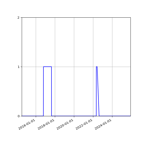 Graph of Files failing schema validation against time