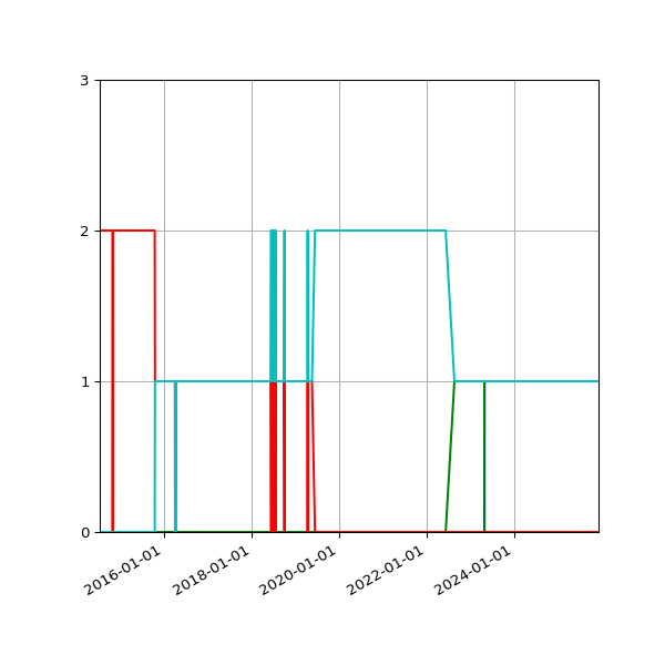 Graph of Files per version against time