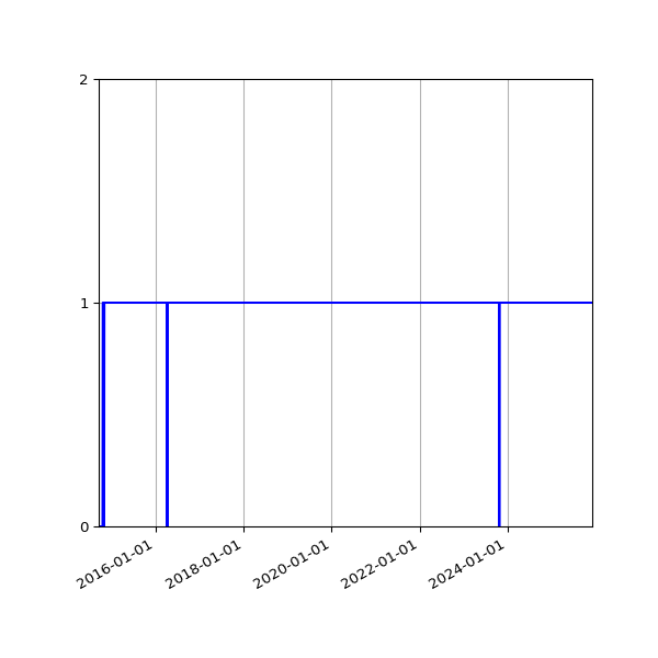 Graph of Activity Files against time