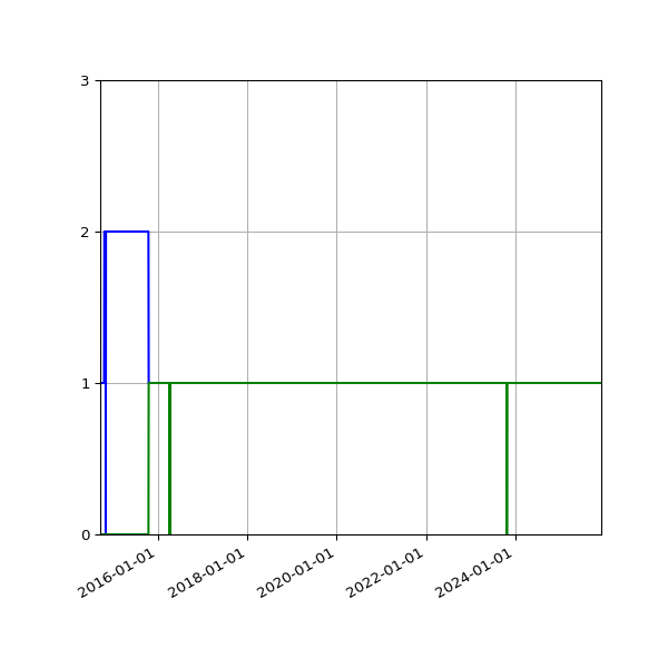 Graph of Files per version against time