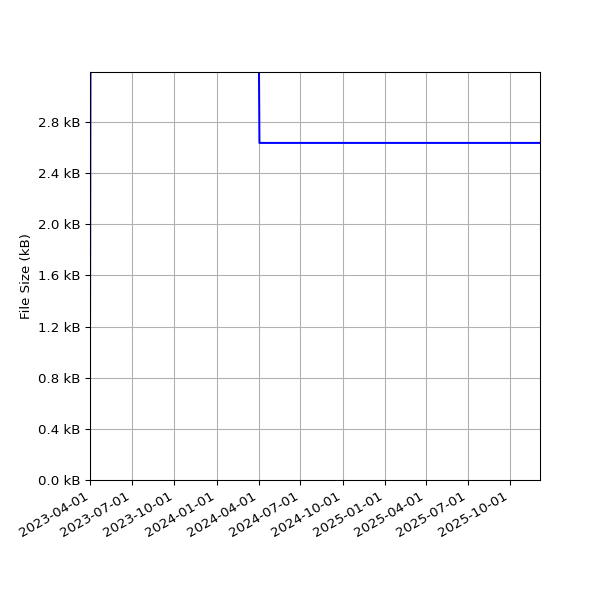 Graph of Total File Size against time