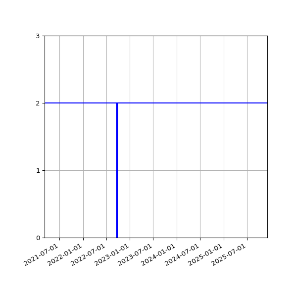 Graph of Activities against time