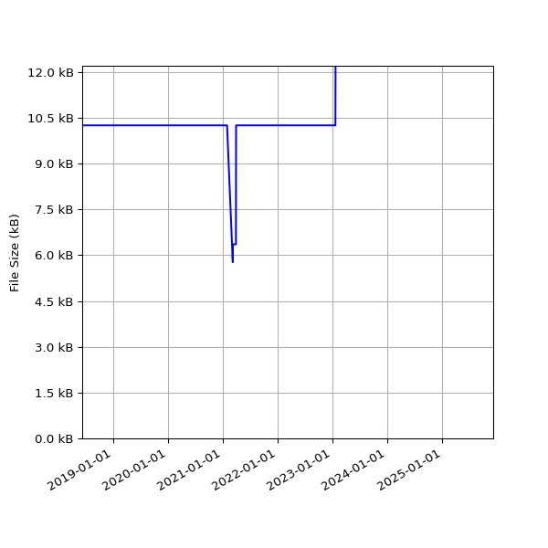 Graph of Total File Size against time
