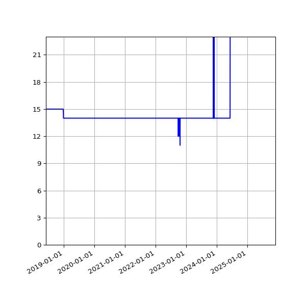 Graph of Activities against time