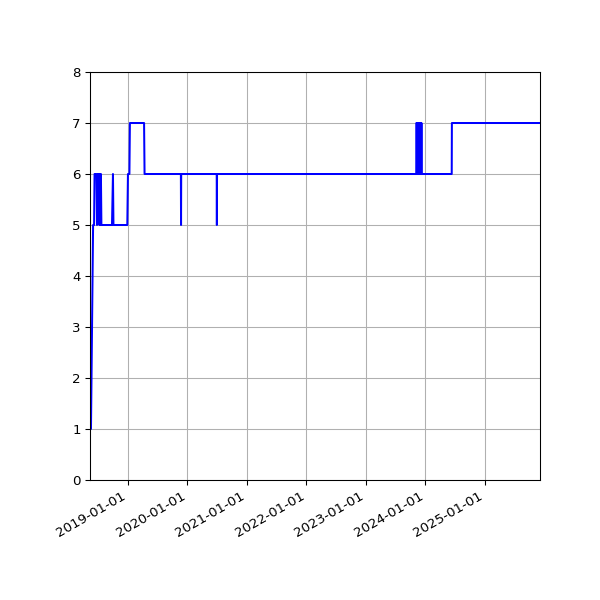 Graph of Activity Files against time