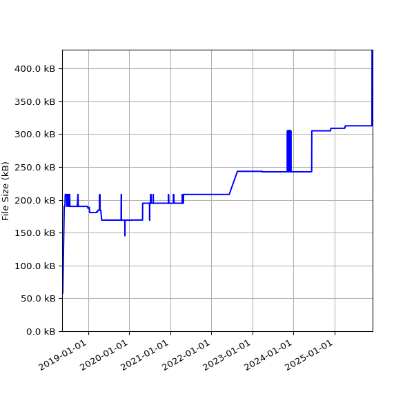 Graph of Total File Size against time