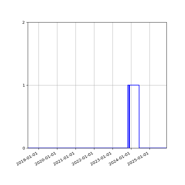 Graph of Files where XML is not well-formed against time