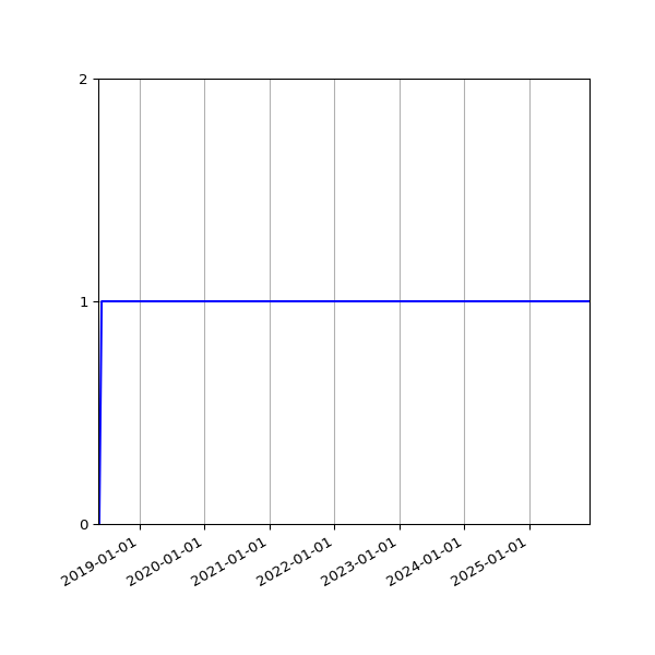 Graph of Organisation Files against time