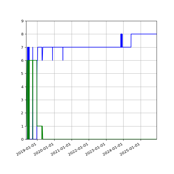 Graph of Files per version against time