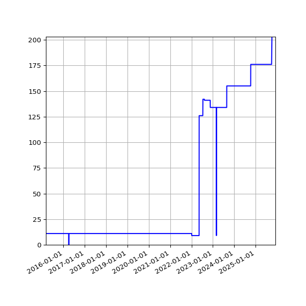 Graph of Activities against time