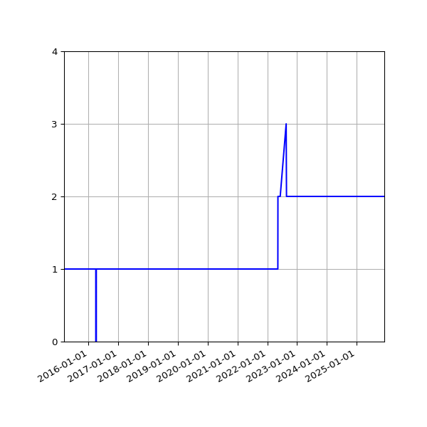 Graph of Activity Files against time