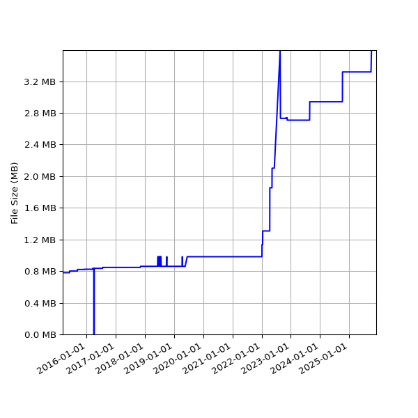 Graph of Total File Size against time