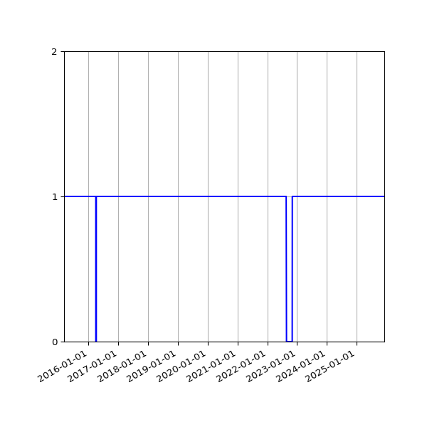 Graph of Organisation Files against time