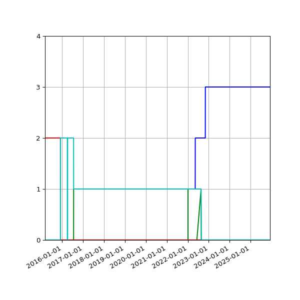 Graph of Files per version against time
