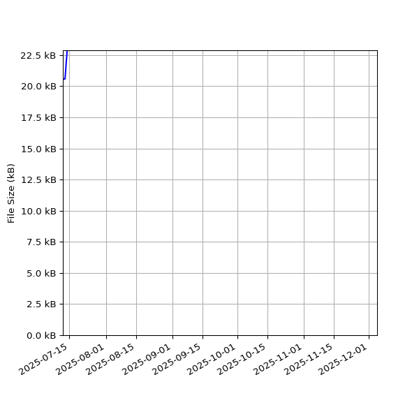 Graph of Total File Size against time