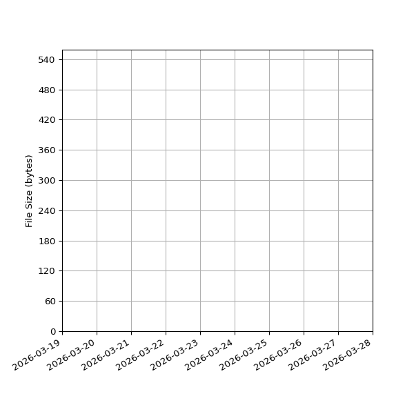 Graph of Total File Size against time