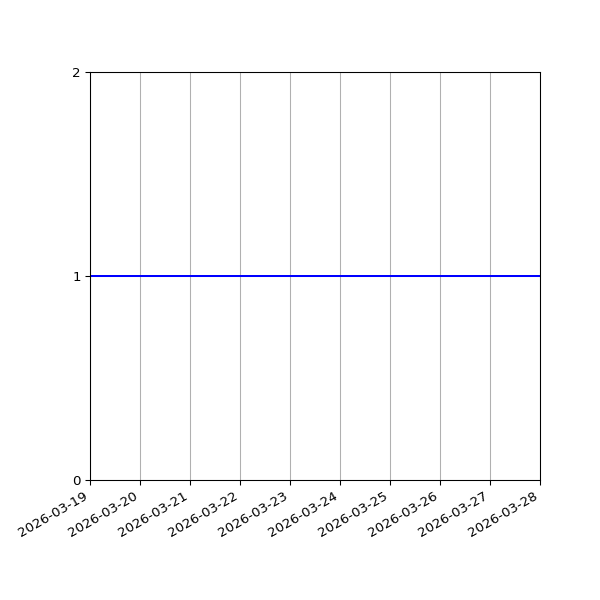 Graph of Organisation Files against time