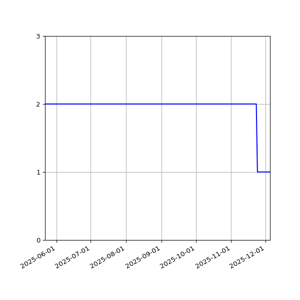 Graph of Activities against time
