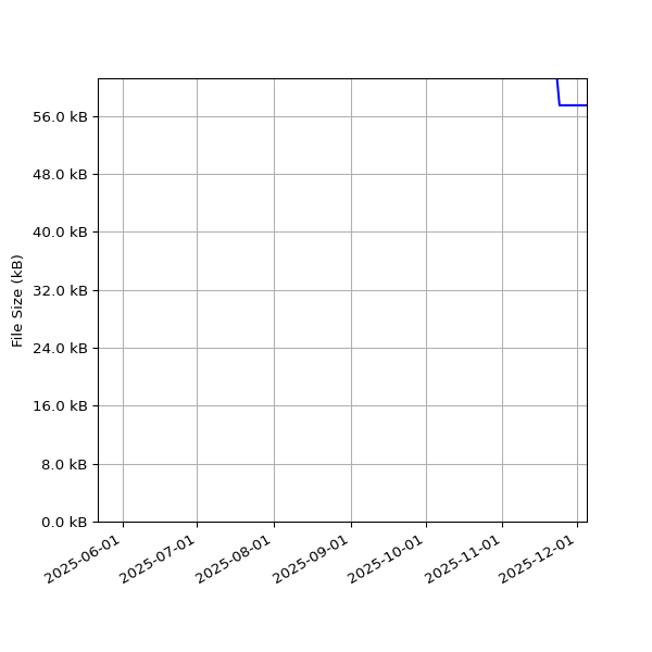 Graph of Total File Size against time
