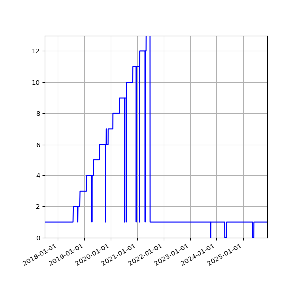 Graph of Activity Files against time