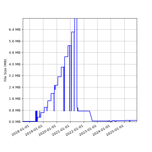 Graph of Total File Size against time