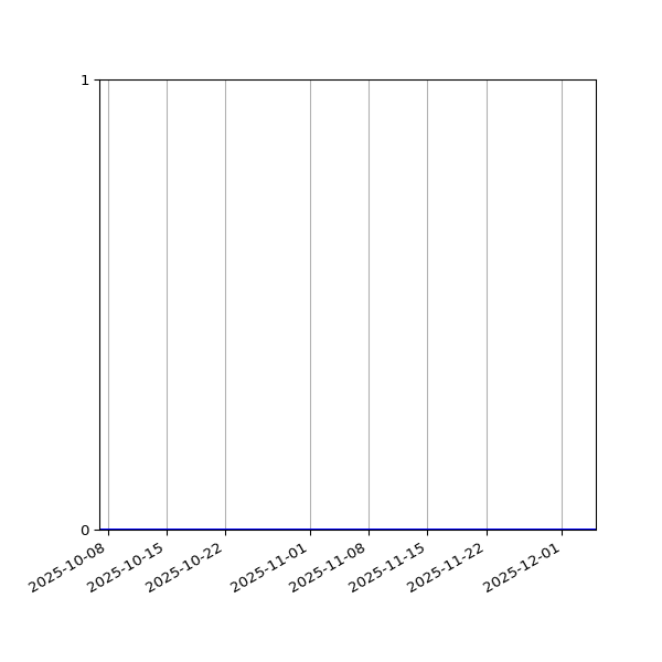 Graph of Activities against time