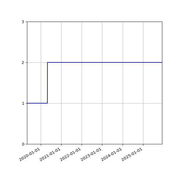 Graph of Activities against time