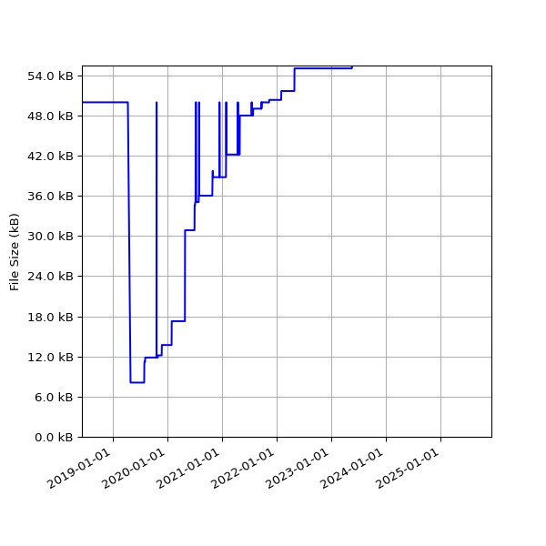 Graph of Total File Size against time