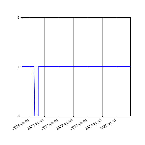 Graph of Organisation Files against time