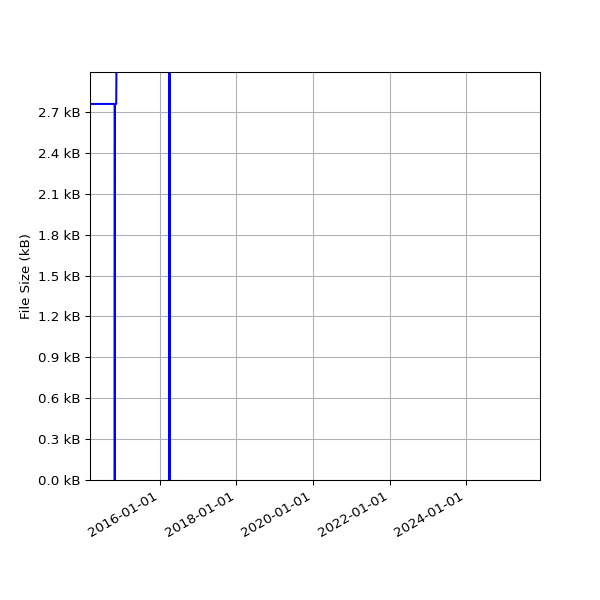 Graph of Total File Size against time