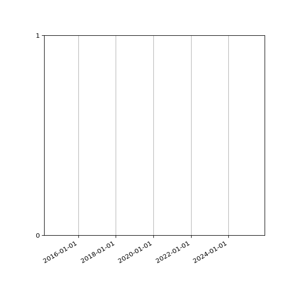 Graph of Files failing schema validation against time